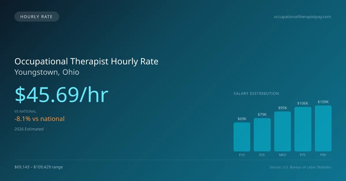 Occupational Therapist Hourly Rate in Youngstown, OH — 2026 est., based on 2025 BLS