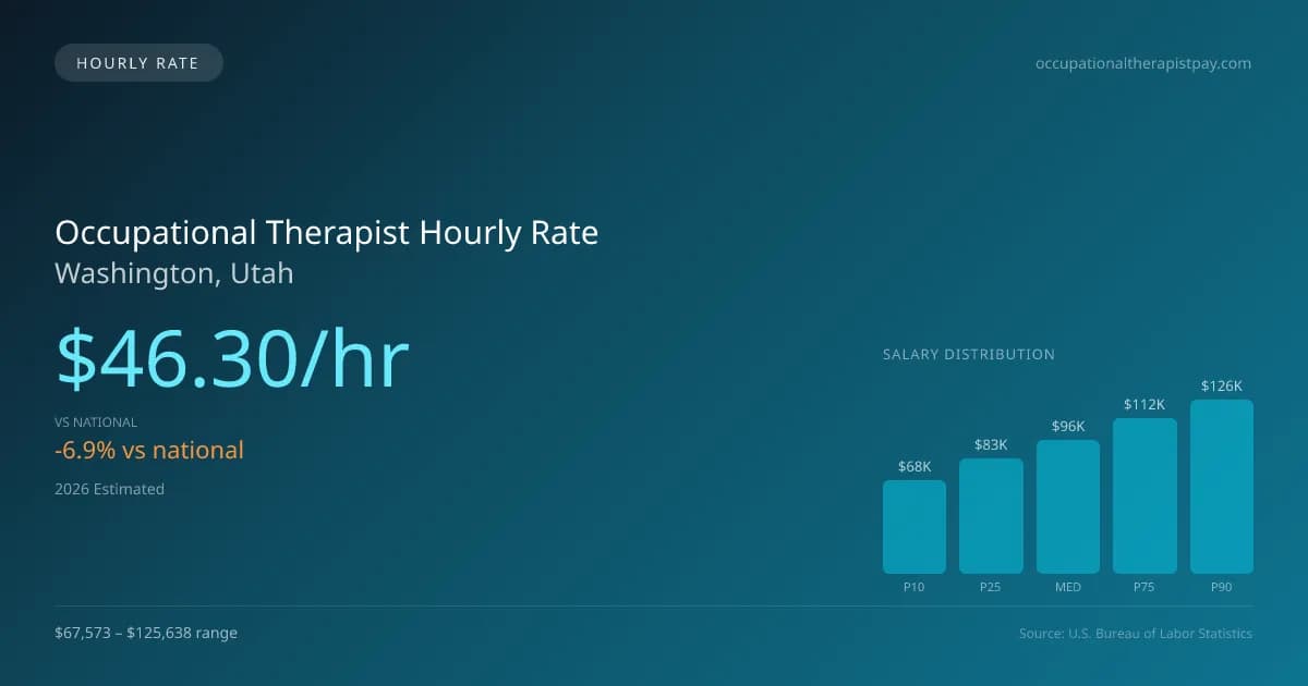 Occupational Therapist Hourly Rate in Washington, UT — 2026 est., based on 2025 BLS