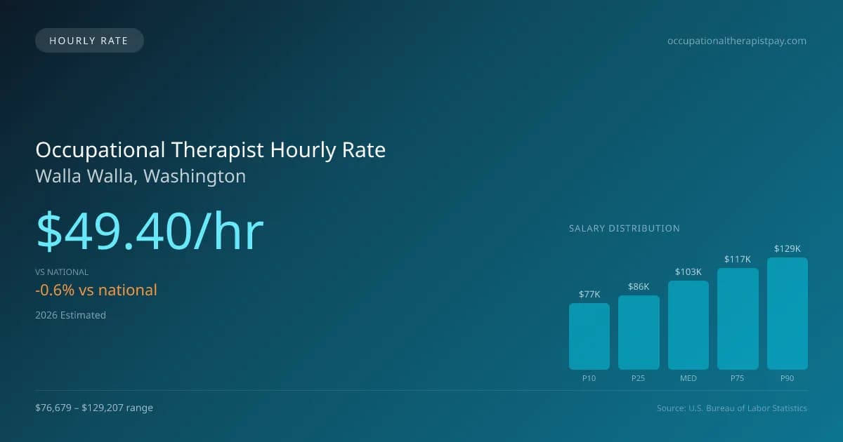 Occupational Therapist Hourly Rate in Walla Walla, WA — 2026 est., based on 2025 BLS