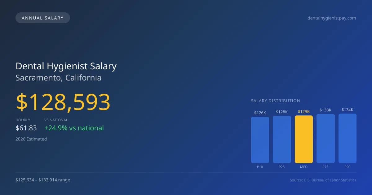 Dental Hygienist Salary in Sacramento, CA — 2026 est., based on 2025 BLS