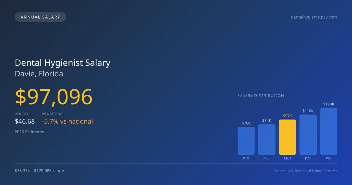 Dental Hygienist Salary in Davie, FL — 2026 est., based on 2025 BLS