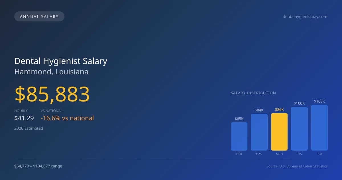Dental Hygienist Salary in Hammond, LA — 2026 est., based on 2025 BLS