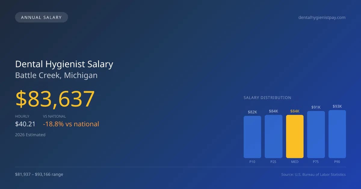 Dental Hygienist Salary in Battle Creek, MI โ 2026 est., based on 2025 BLS