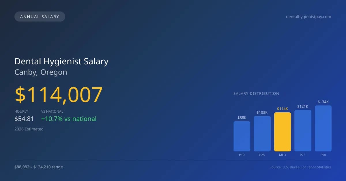 Dental Hygienist Salary in Canby, OR — 2026 est., based on 2025 BLS
