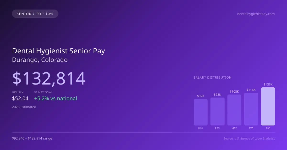 Dental Hygienist Senior Salary in Durango, CO — 2026 est., based on 2025 BLS