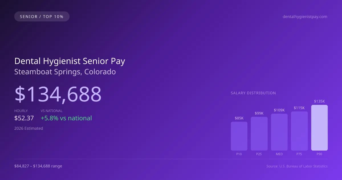 Dental Hygienist Senior Salary in Steamboat Springs, CO — 2026 est., based on 2025 BLS