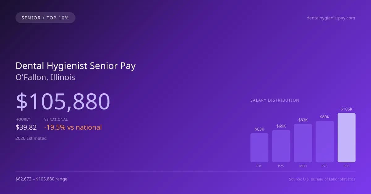 Dental Hygienist Senior Salary in O'Fallon, IL — 2026 est., based on 2025 BLS