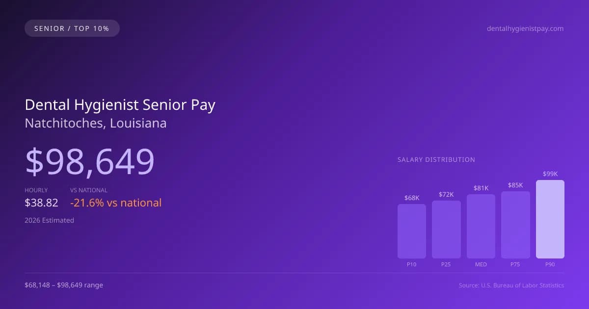 Dental Hygienist Senior Salary in Natchitoches, LA — 2026 est., based on 2025 BLS