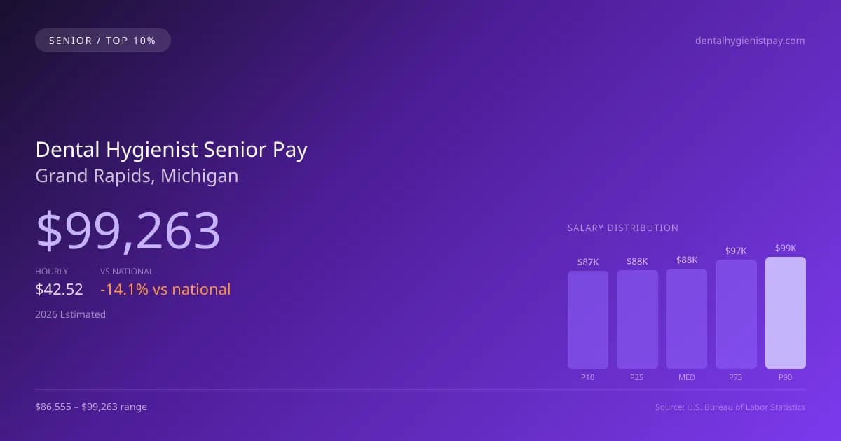 Dental Hygienist Senior Salary in Grand Rapids, MI — 2026 est., based on 2025 BLS