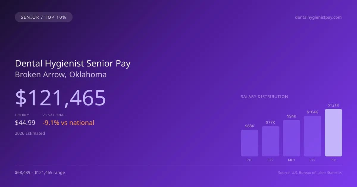 Dental Hygienist Senior Salary in Broken Arrow, OK — 2026 est., based on 2025 BLS