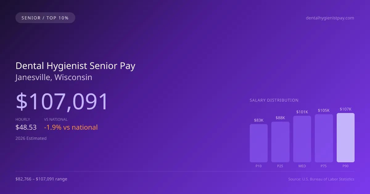 Dental Hygienist Senior Salary in Janesville, WI — 2026 est., based on 2025 BLS