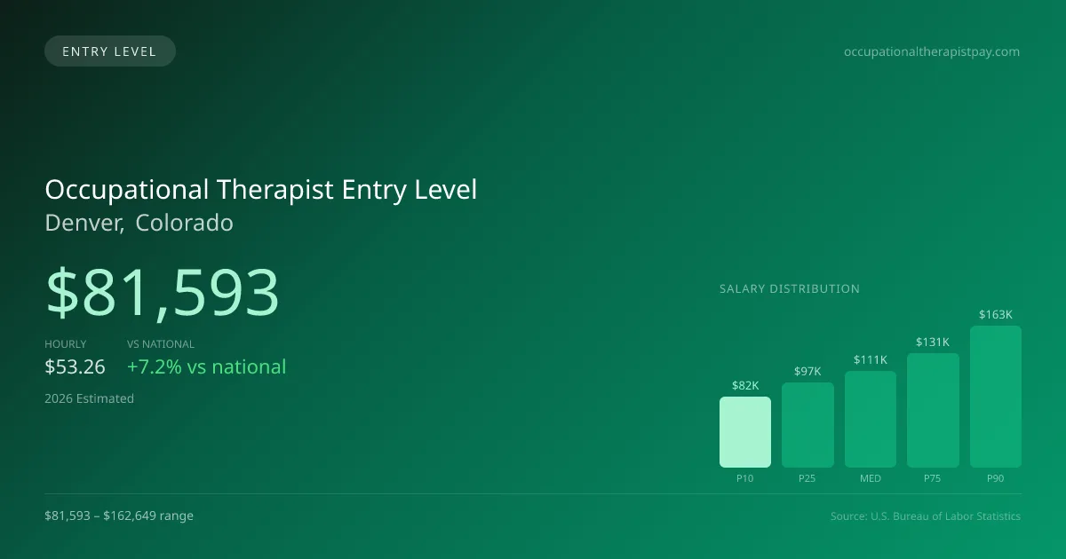 Occupational Therapist Entry Level Salary in Denver, CO — 2026 est., based on 2025 BLS