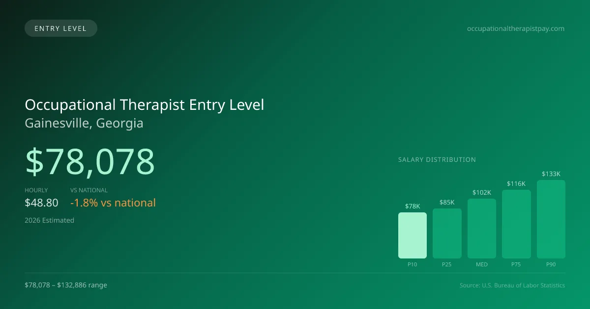 Occupational Therapist Entry Level Salary in Gainesville, GA — 2026 est., based on 2025 BLS
