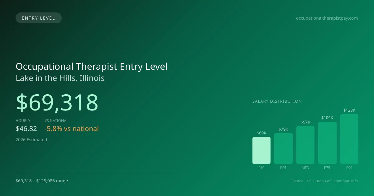 Occupational Therapist Entry Level Salary in Lake in the Hills, IL — 2026 est., based on 2025 BLS