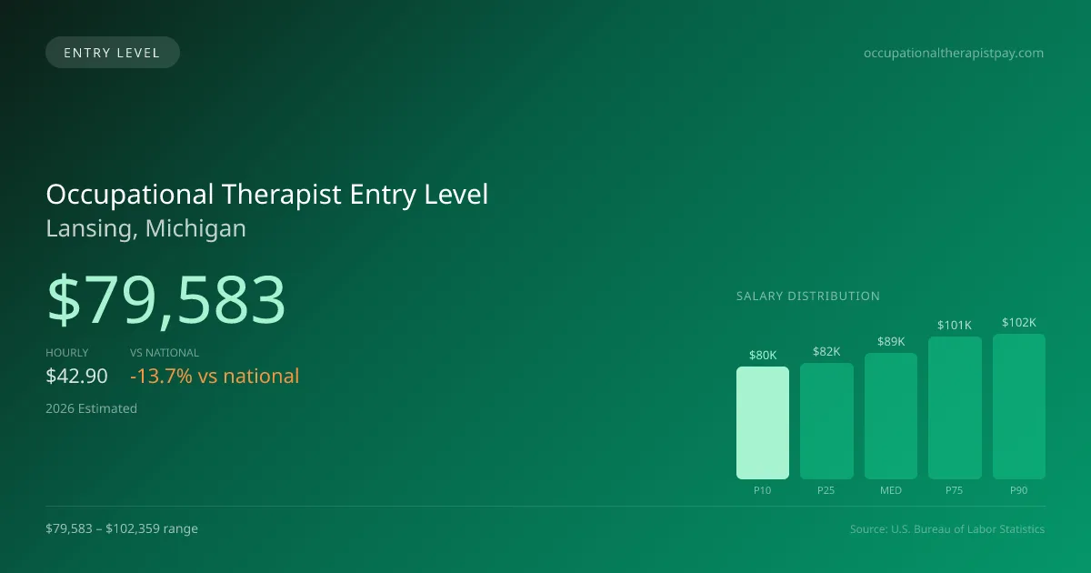 Occupational Therapist Entry Level Salary in Lansing, MI — 2026 est., based on 2025 BLS