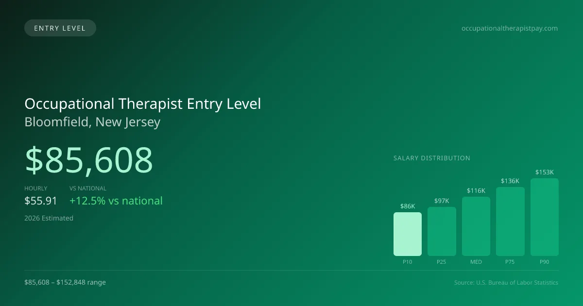 Occupational Therapist Entry Level Salary in Bloomfield, NJ — 2026 est., based on 2025 BLS