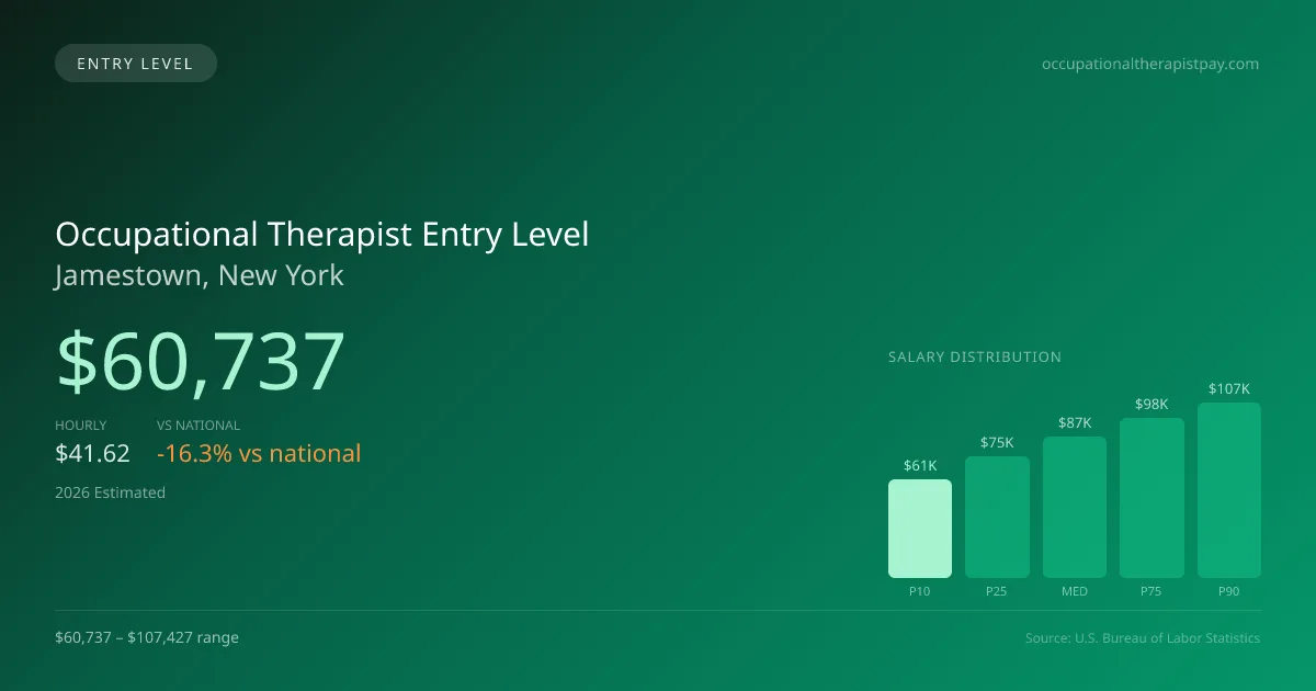 Occupational Therapist Entry Level Salary in Jamestown, NY — 2026 est., based on 2025 BLS