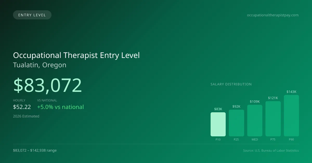 Occupational Therapist Entry Level Salary in Tualatin, OR — 2026 est., based on 2025 BLS