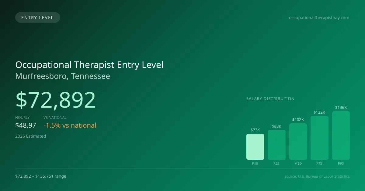 Occupational Therapist Entry Level Salary in Murfreesboro, TN — 2026 est., based on 2025 BLS