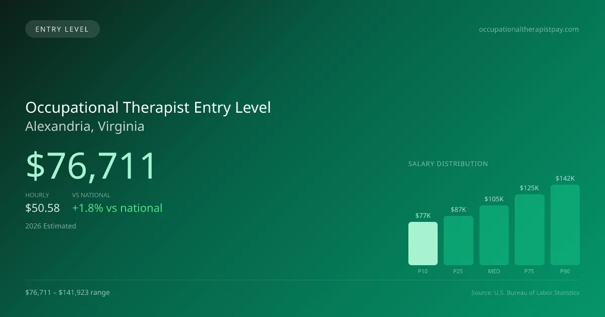 Occupational Therapist Entry Level Salary in Alexandria, VA — 2026 est., based on 2025 BLS