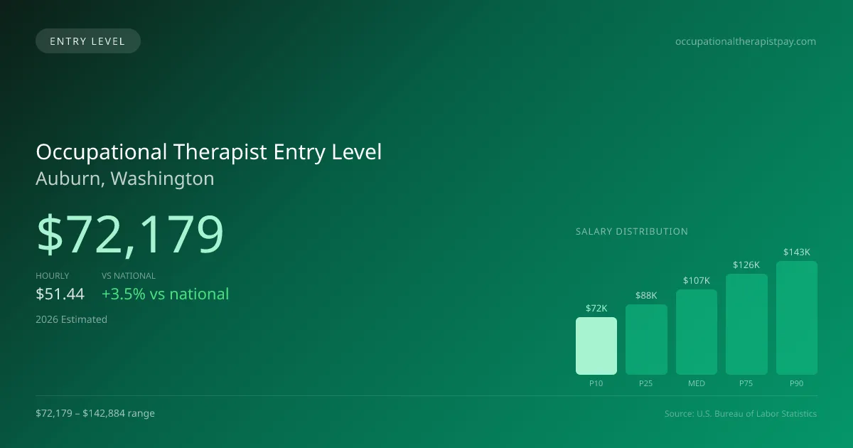 Occupational Therapist Entry Level Salary in Auburn, WA — 2026 est., based on 2025 BLS