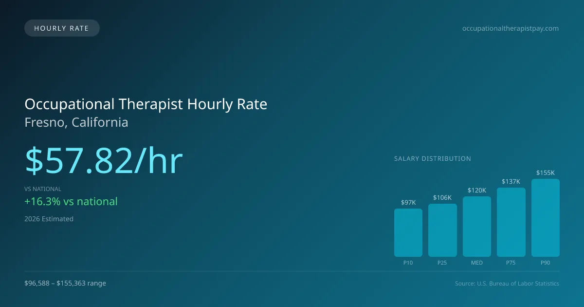 Occupational Therapist Hourly Rate in Fresno, CA — 2026 est., based on 2025 BLS