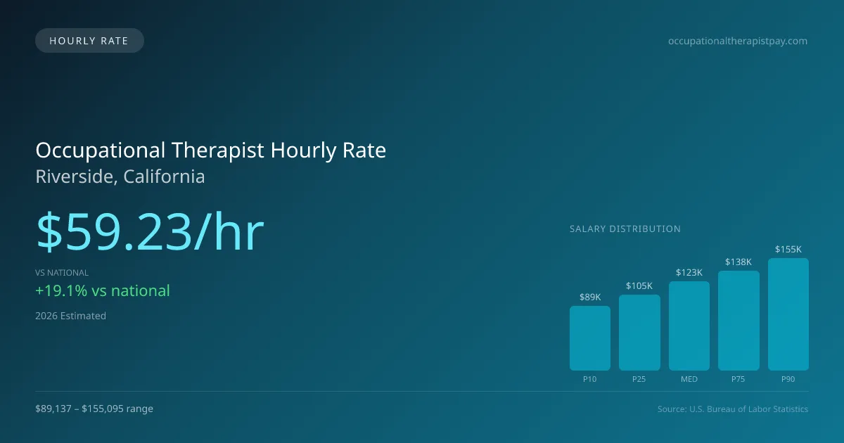 Occupational Therapist Hourly Rate in Riverside, CA — 2026 est., based on 2025 BLS