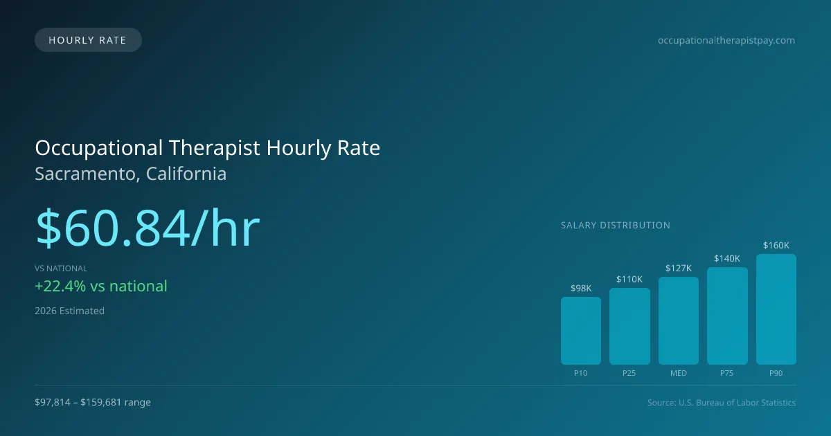 Occupational Therapist Hourly Rate in Sacramento, CA — 2026 est., based on 2025 BLS