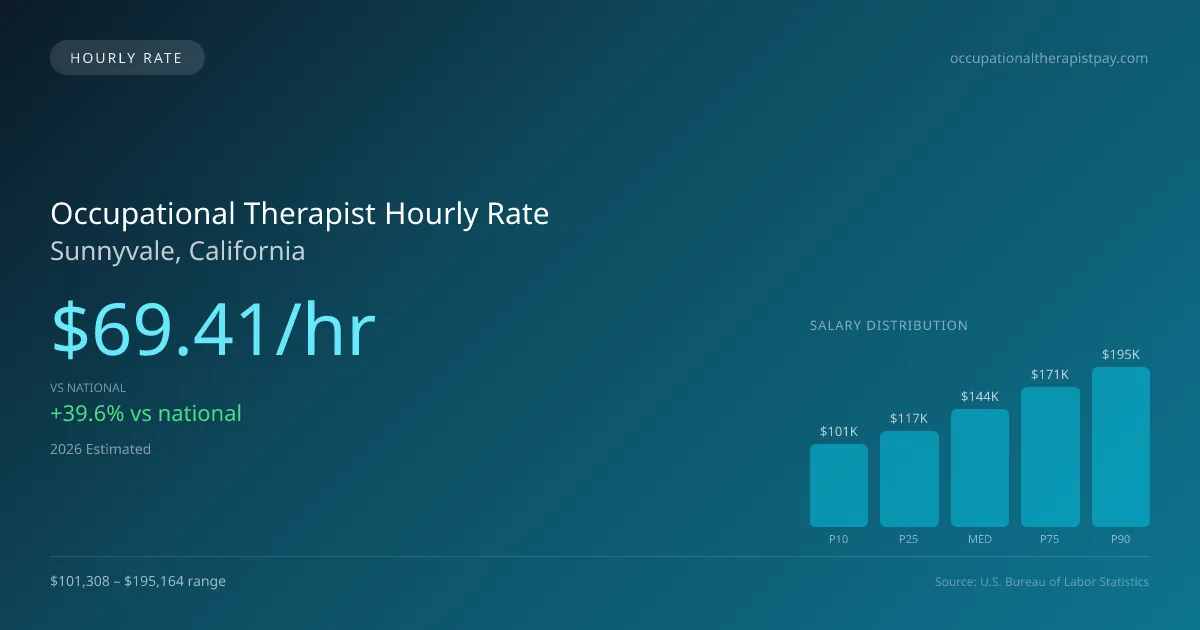 Occupational Therapist Hourly Rate in Sunnyvale, CA — 2026 est., based on 2025 BLS