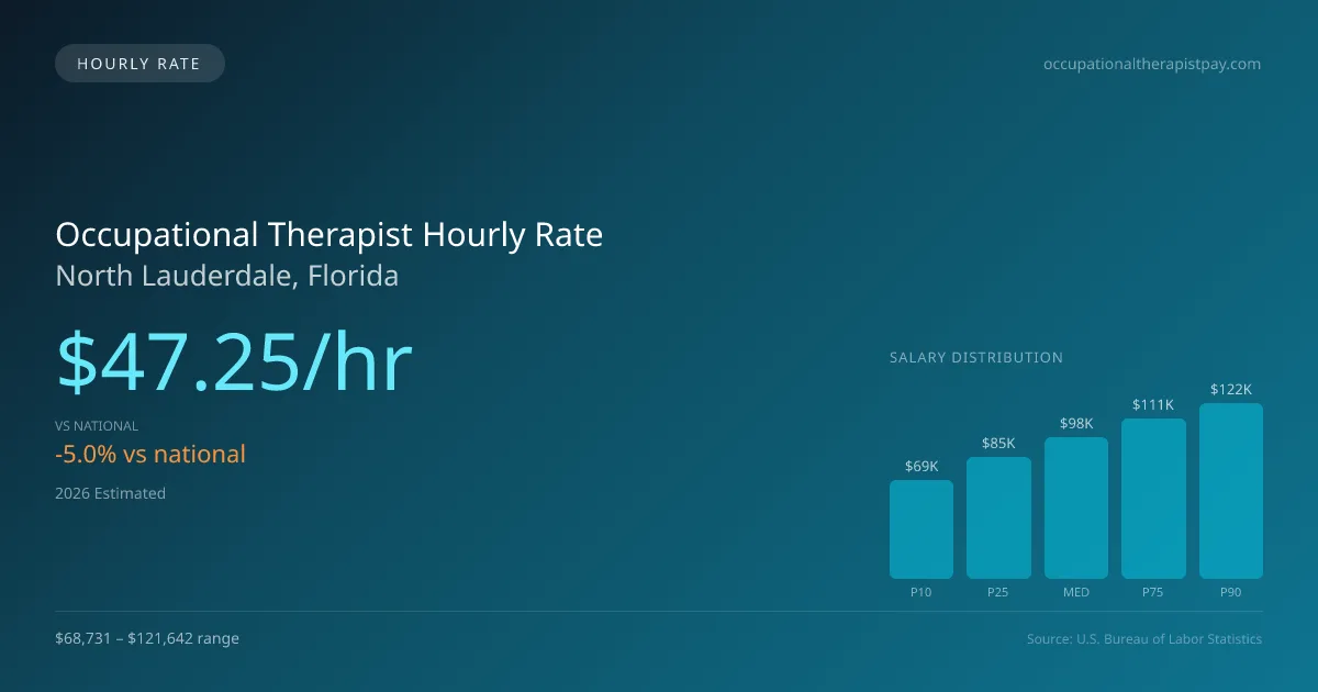 Occupational Therapist Hourly Rate in North Lauderdale, FL — 2026 est., based on 2025 BLS