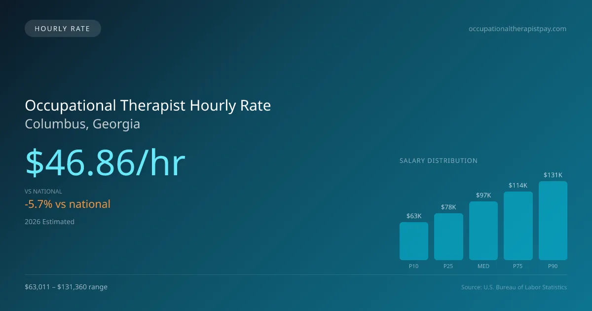 Occupational Therapist Hourly Rate in Columbus, GA — 2026 est., based on 2025 BLS