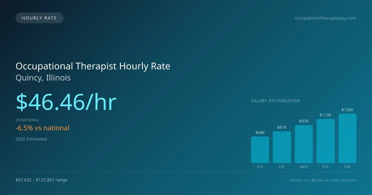Occupational Therapist Hourly Rate in Quincy, IL — 2026 est., based on 2025 BLS