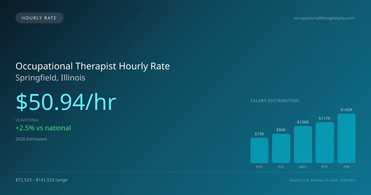 Occupational Therapist Hourly Rate in Springfield, IL — 2026 est., based on 2025 BLS