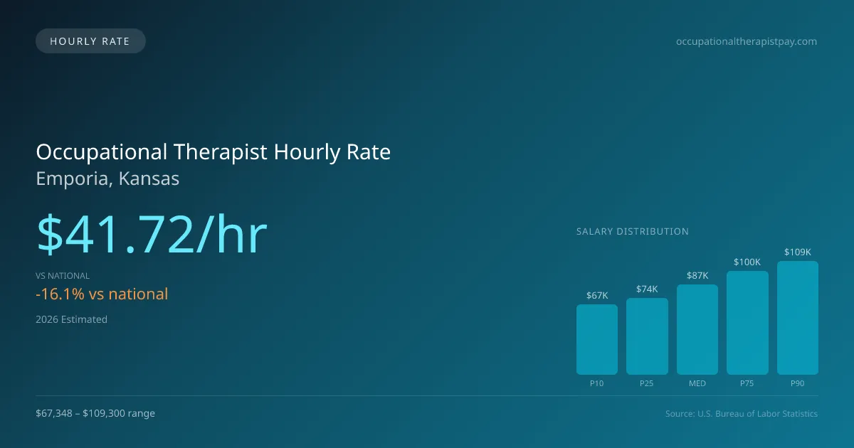 Occupational Therapist Hourly Rate in Emporia, KS — 2026 est., based on 2025 BLS