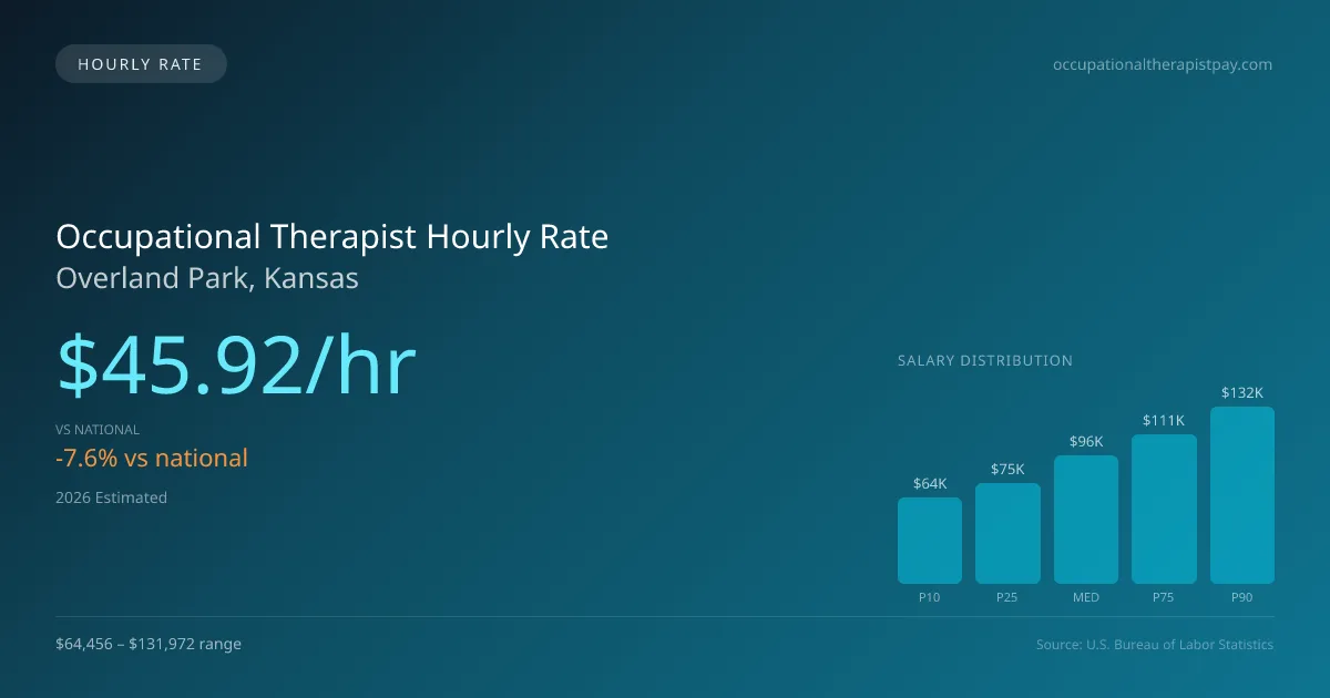 Occupational Therapist Hourly Rate in Overland Park, KS — 2026 est., based on 2025 BLS
