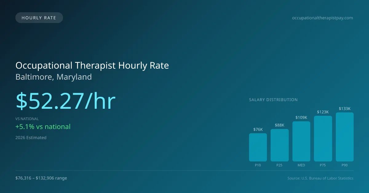 Occupational Therapist Hourly Rate in Baltimore, MD — 2026 est., based on 2025 BLS