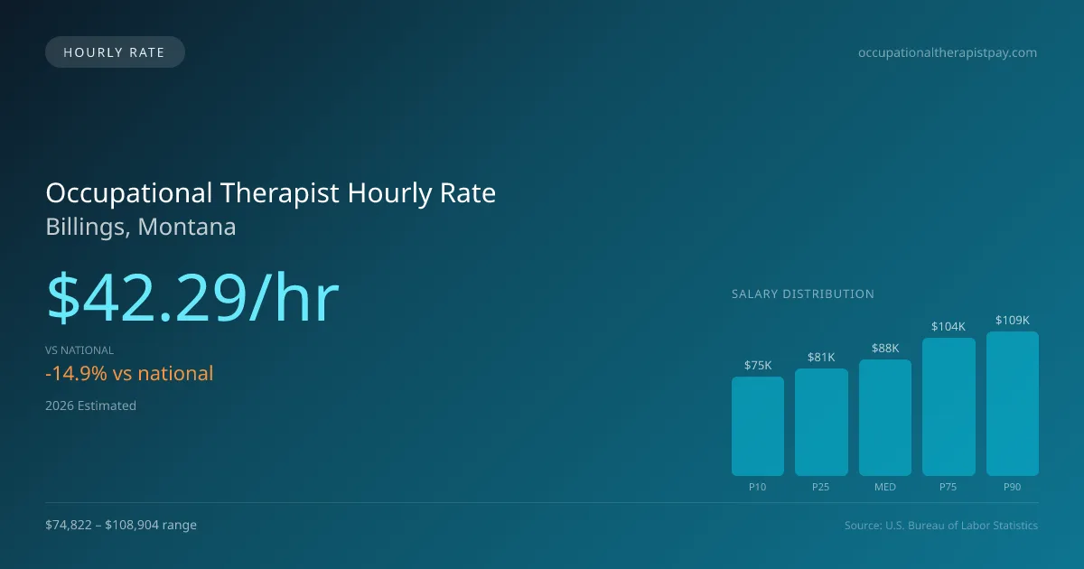 Occupational Therapist Hourly Rate in Billings, MT — 2026 est., based on 2025 BLS