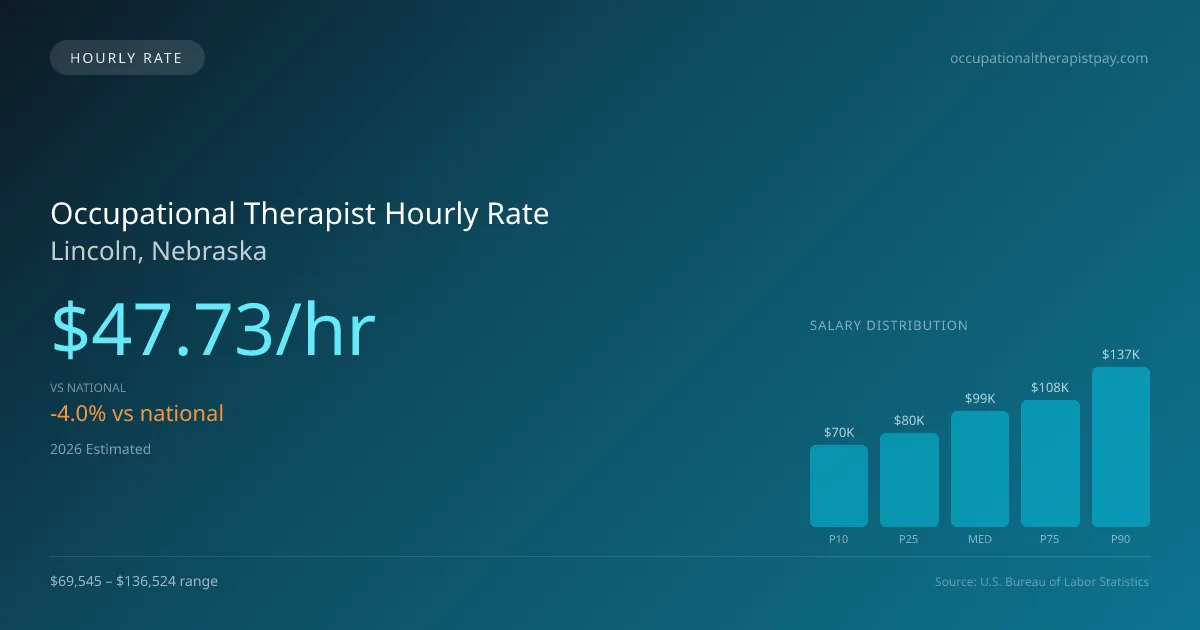 Occupational Therapist Hourly Rate in Lincoln, NE — 2026 est., based on 2025 BLS