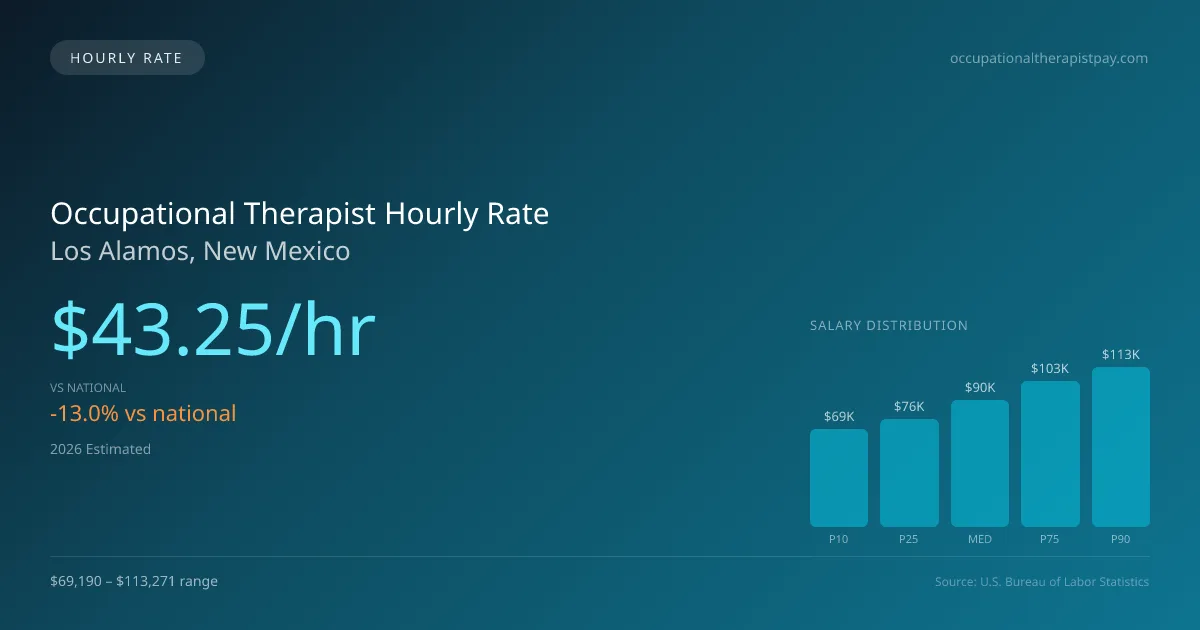 Occupational Therapist Hourly Rate in Los Alamos, NM — 2026 est., based on 2025 BLS
