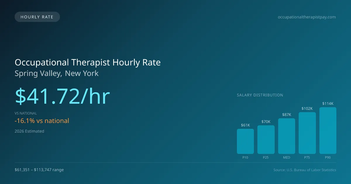 Occupational Therapist Hourly Rate in Spring Valley, NY — 2026 est., based on 2025 BLS
