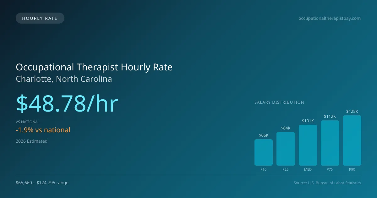 Occupational Therapist Hourly Rate in Charlotte, NC — 2026 est., based on 2025 BLS