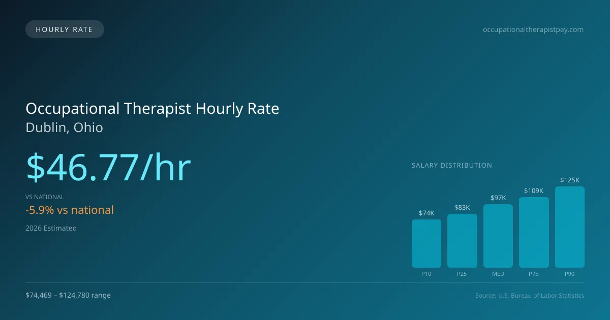 Occupational Therapist Hourly Rate in Dublin, OH — 2026 est., based on 2025 BLS