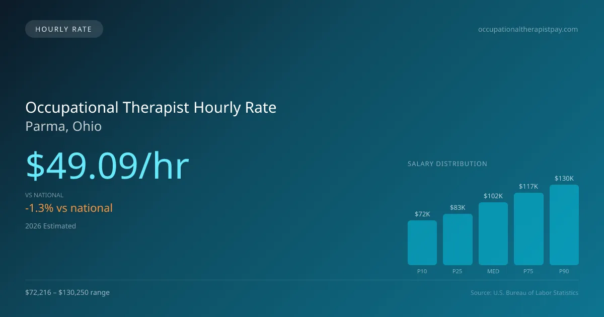 Occupational Therapist Hourly Rate in Parma, OH — 2026 est., based on 2025 BLS