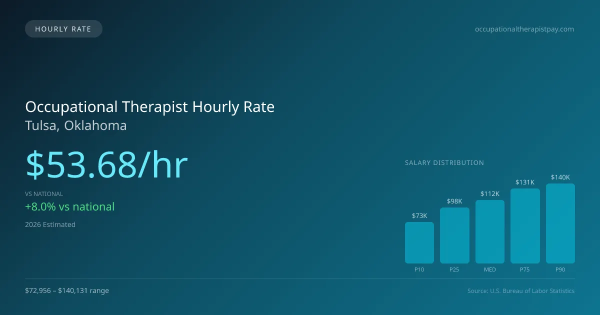 Occupational Therapist Hourly Rate in Tulsa, OK — 2026 est., based on 2025 BLS