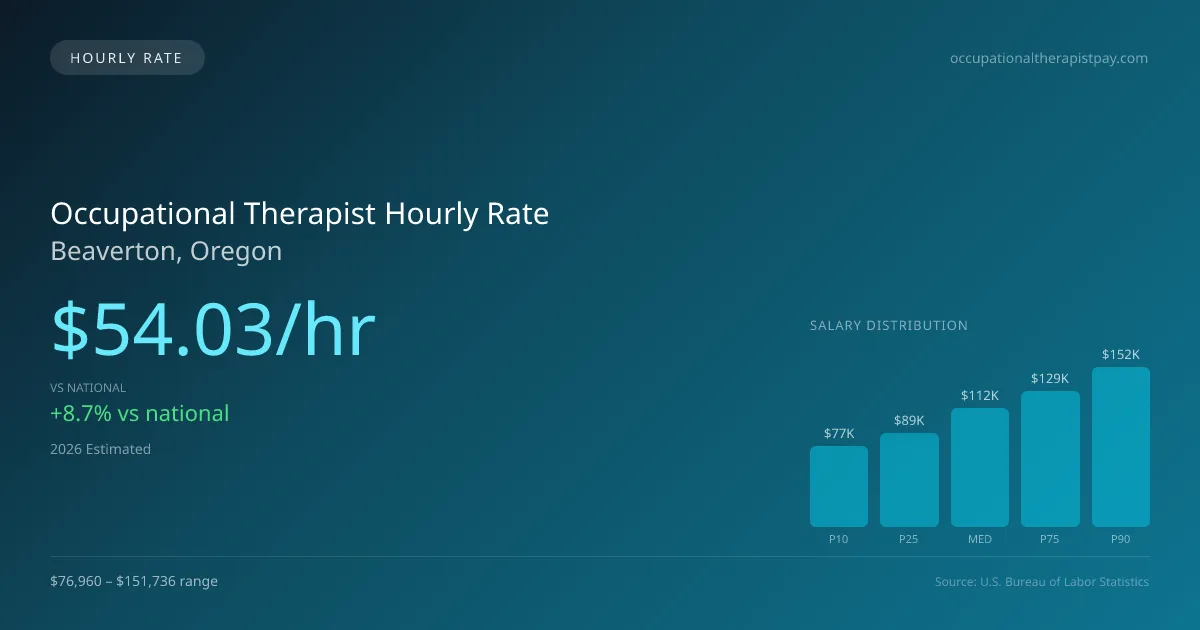 Occupational Therapist Hourly Rate in Beaverton, OR — 2026 est., based on 2025 BLS