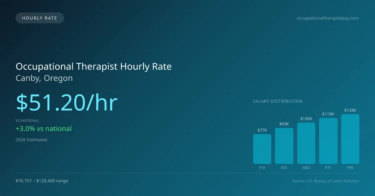 Occupational Therapist Hourly Rate in Canby, OR — 2026 est., based on 2025 BLS