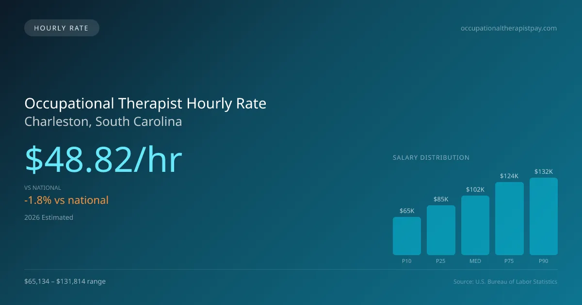 Occupational Therapist Hourly Rate in Charleston, SC — 2026 est., based on 2025 BLS