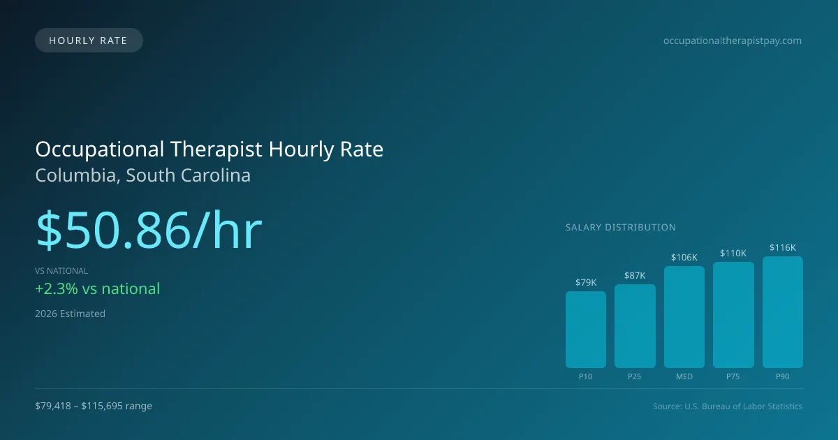 Occupational Therapist Hourly Rate in Columbia, SC — 2026 est., based on 2025 BLS