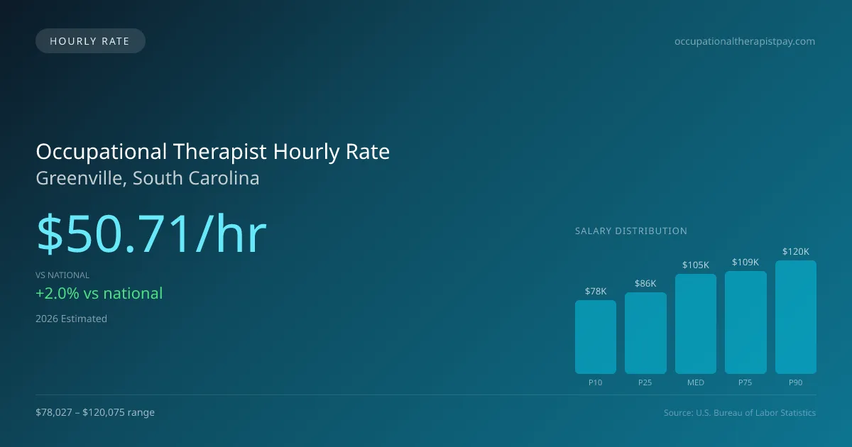 Occupational Therapist Hourly Rate in Greenville, SC — 2026 est., based on 2025 BLS
