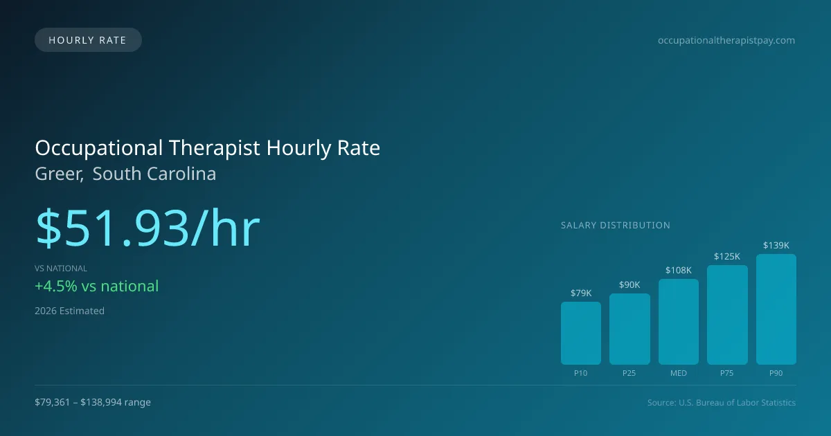 Occupational Therapist Hourly Rate in Greer, SC — 2026 est., based on 2025 BLS